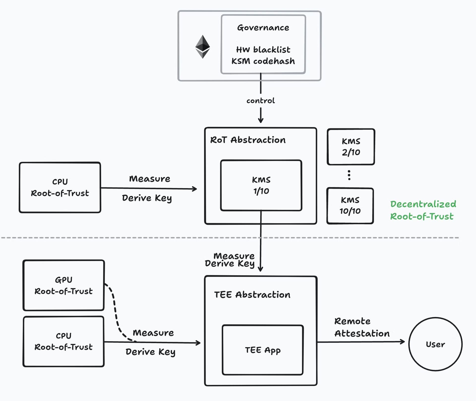 Decentralized Root-of-Trust (RoT)