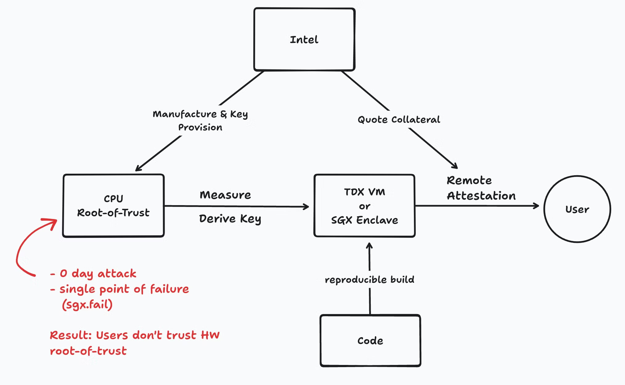 In this system, Intel’s hardware ensures the security of computations through a root-of-trust. The CPU performs measurements on the trusted environment (SGX or TDX VM), derives cryptographic keys, and provides attestation to remote users who can then trust that the system is secure. However, if the CPU root-of-trust is compromised, it creates a potential single point of failure, which can erode user trust in the system.