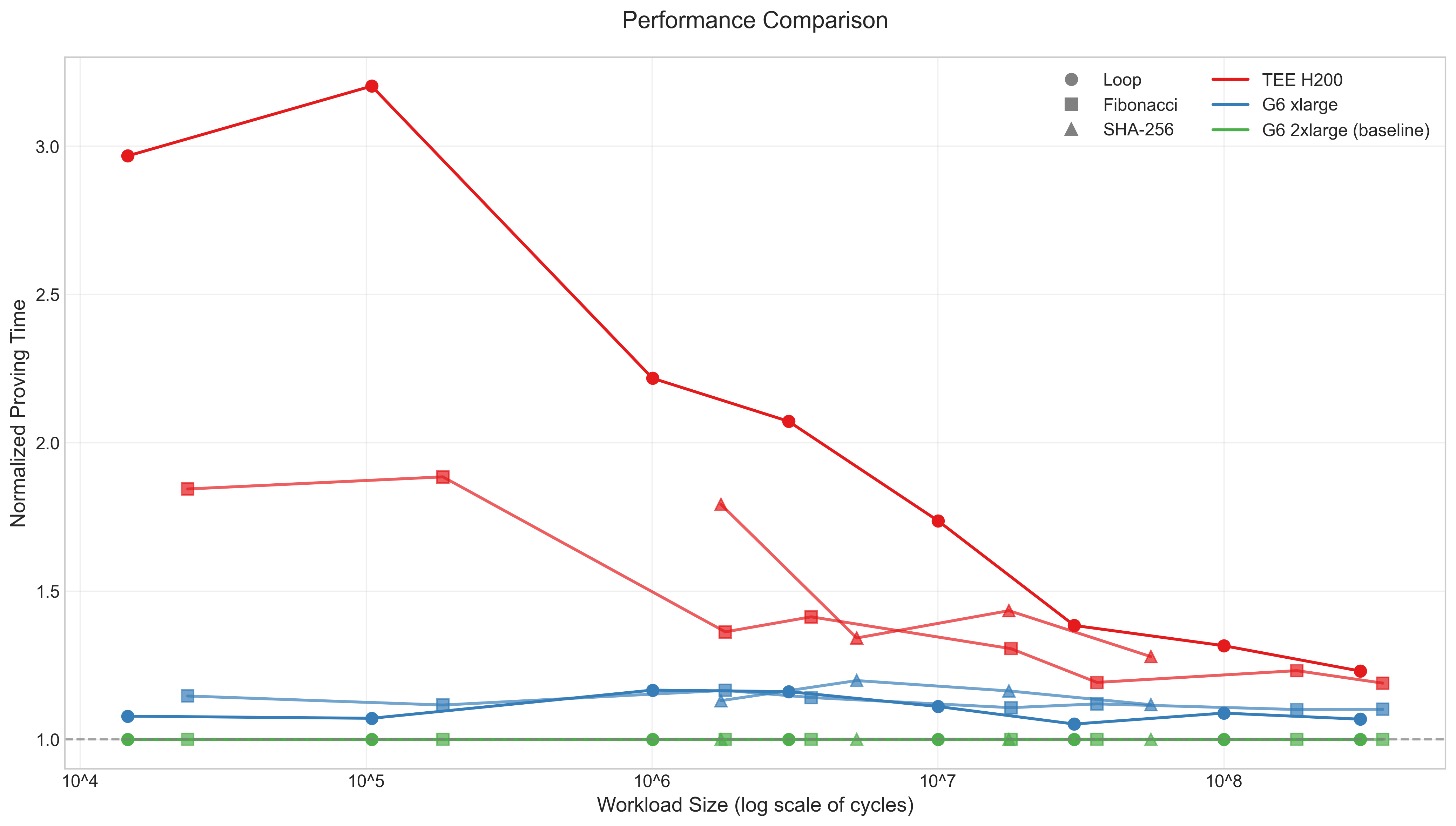 Figure 1: Performance comparison showing decreasing overhead on larger workload