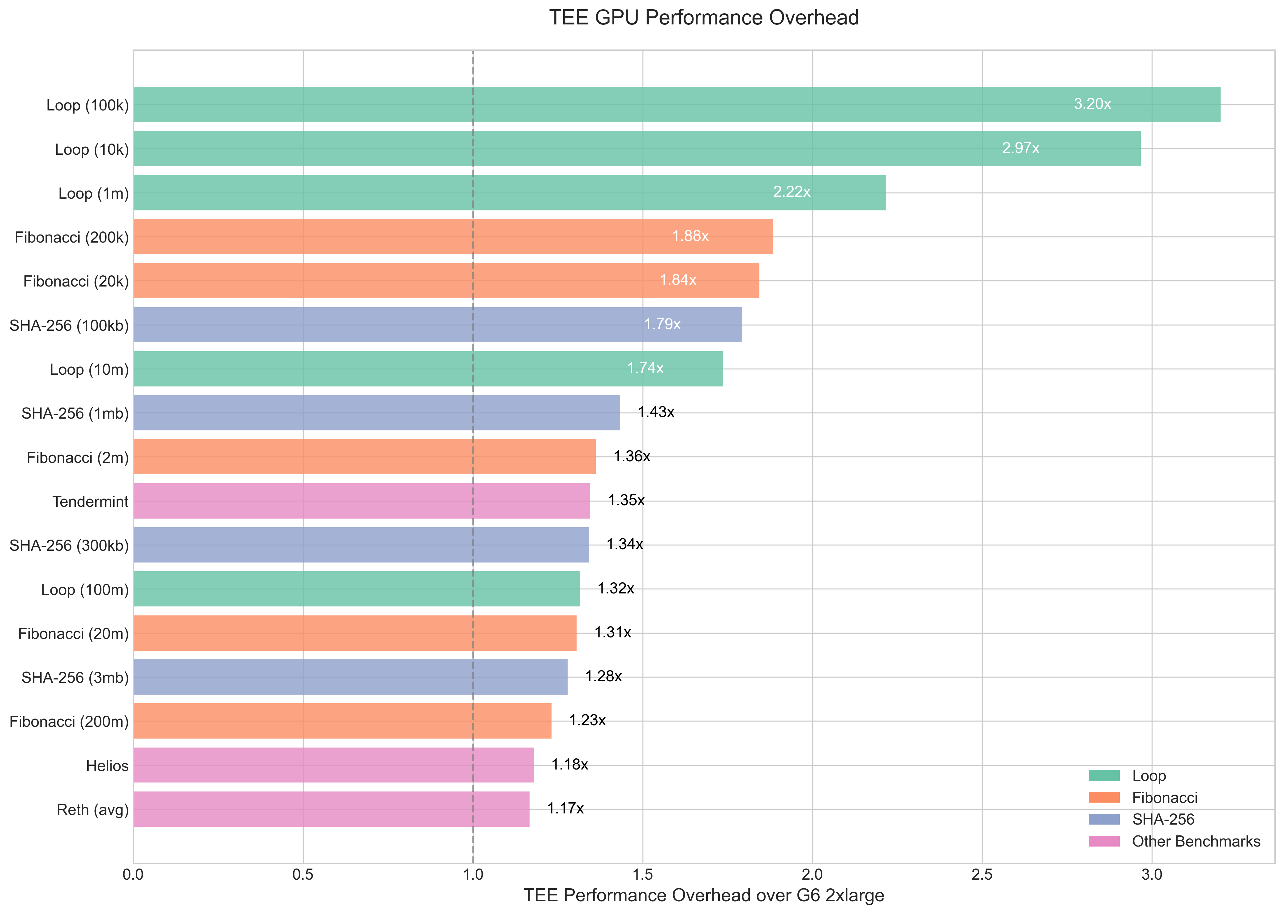 Figure 2: TEE performance overhead over AWS G6 2xlarge