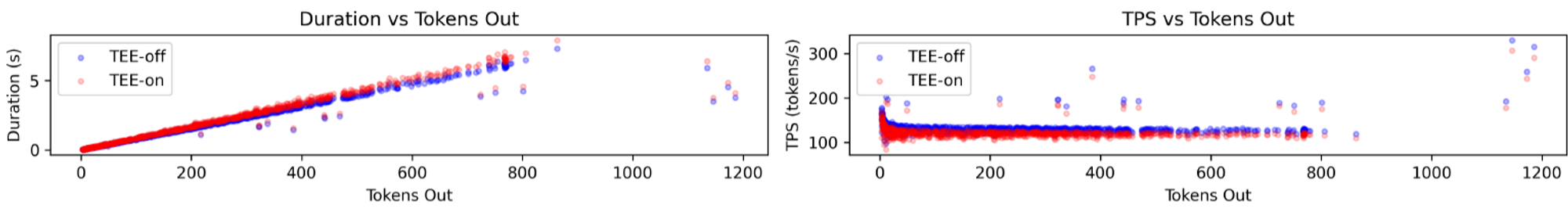 Figure 2: Throughput vs output token size for LLama-3.1-8B