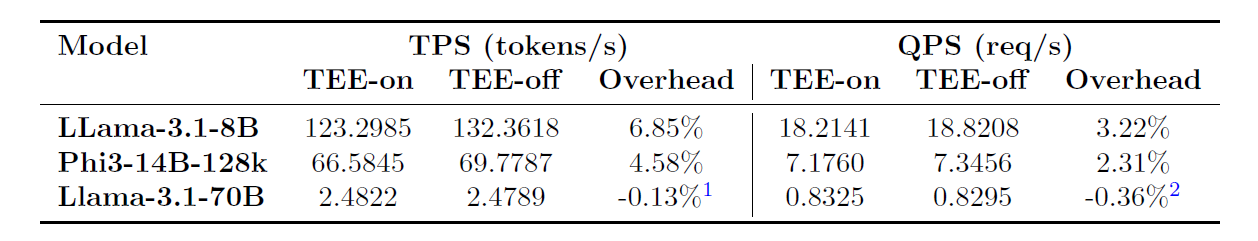 Table 1: Performance comparison of TEE-on and TEE-off modes for various models in terms of TPS (tokens per second) and QPS (queries per second).