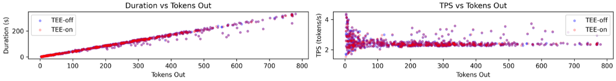 Figure 4: Throughput vs output token size for 