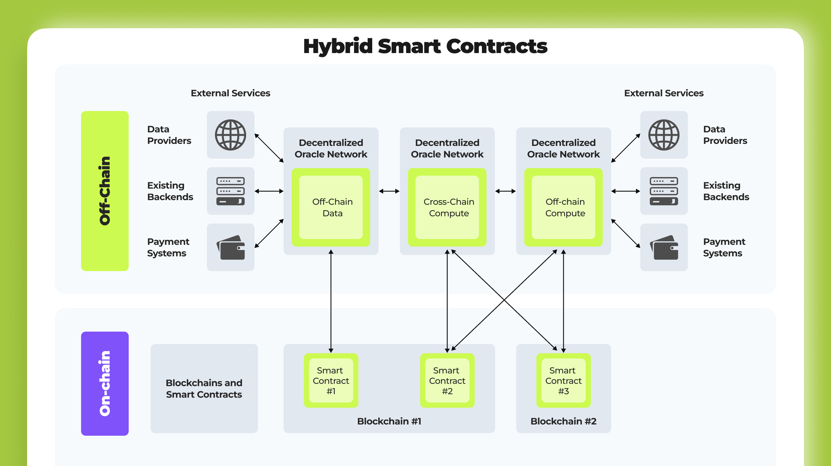 Various oracle models facilitate the development of mixed smart contracts depending on the use case.