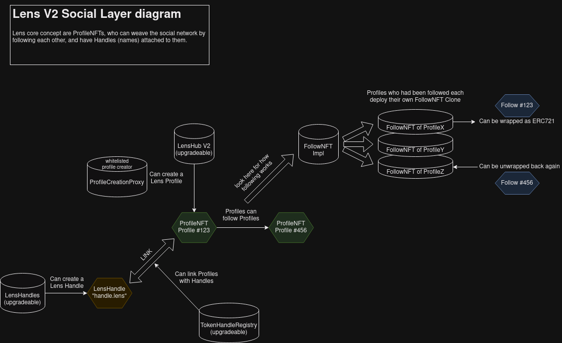 https://docs.lens.xyz/docs/lens-protocol-smart-contracts-architecture-diagrams
