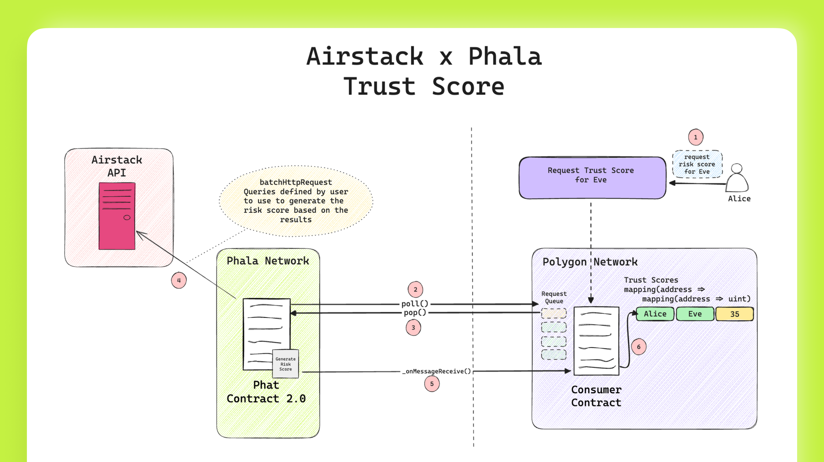 Airstack and Phala Trust Score.
