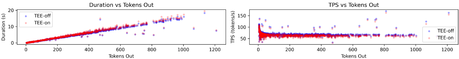 Figure 3: Throughput vs output token size for 