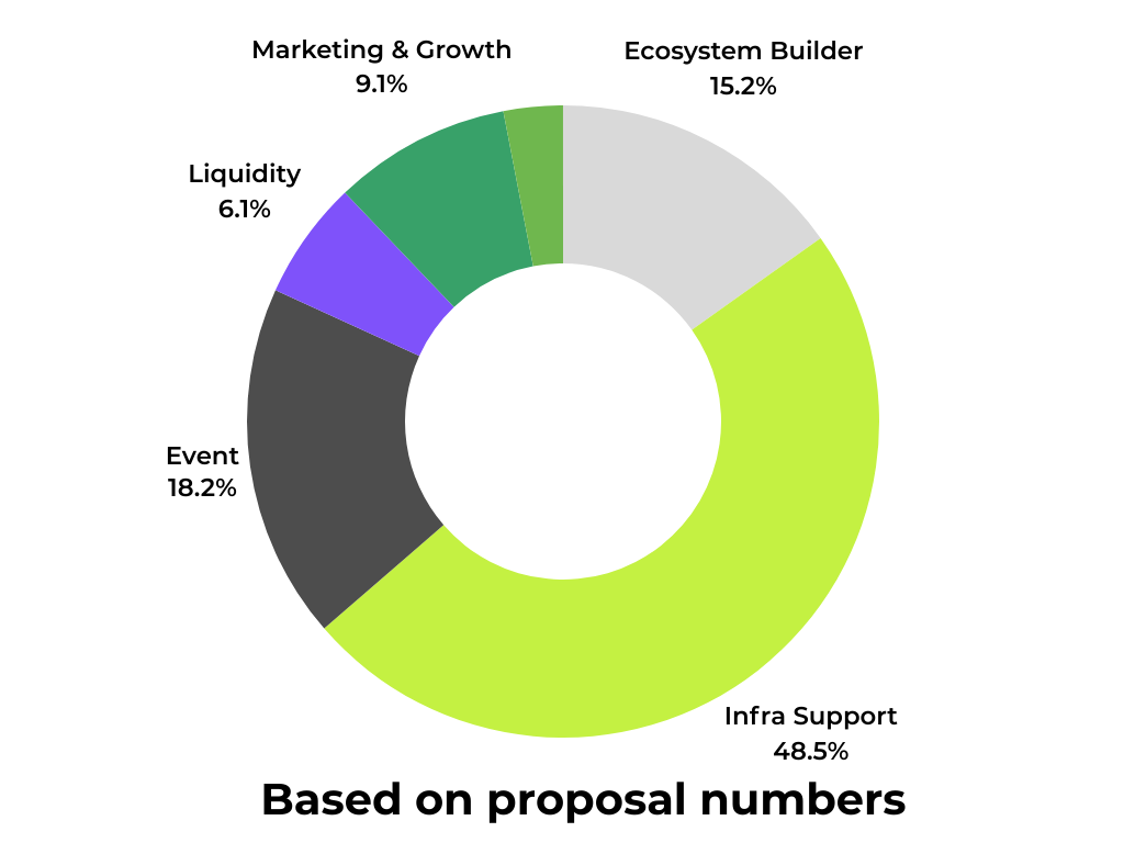 Infra support proposals received the most of approved amounts. Major case are from 